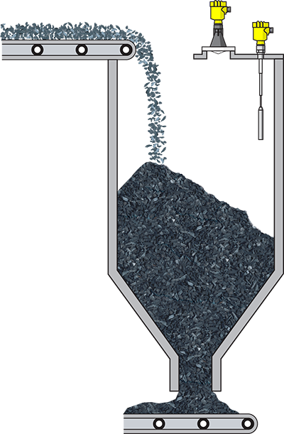 Level measurement and point level detection in the coal surge bin 
