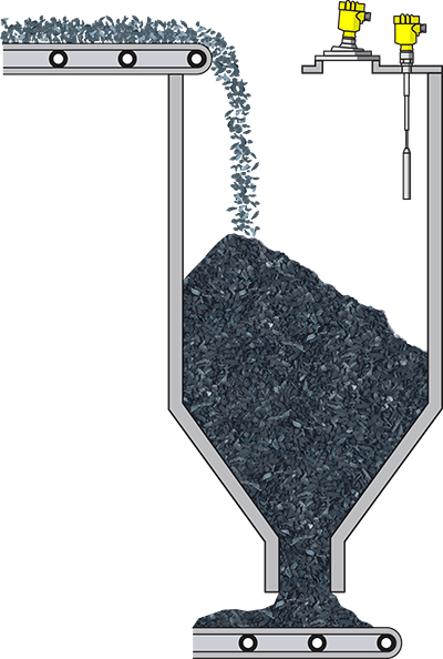 Level measurement and point level detection in the coal surge bin 