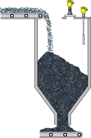 Level measurement and point level detection in the coal surge bin 