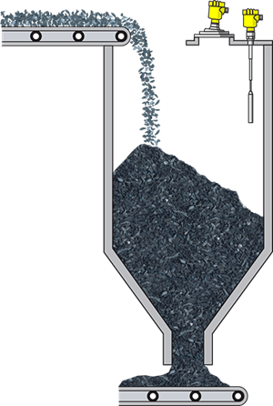 Level measurement and point level detection in the coal surge bin