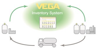 The VEGA Inventory System can help improve supply chain management efficiency.