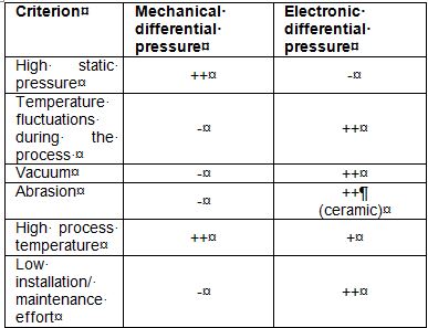 Tabular comparison of the mechanical (left) and the electronic differential pressure measurement (right) for certain criteria