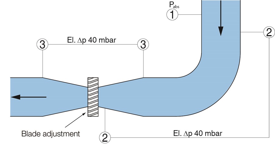 Electronic differential pressure measurement on a forced draft fan in a power plant.