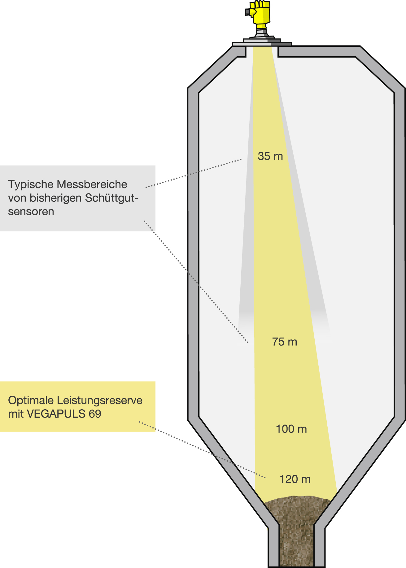 Größere Messbereiche bei der Füllstandmessung von Schüttgütern