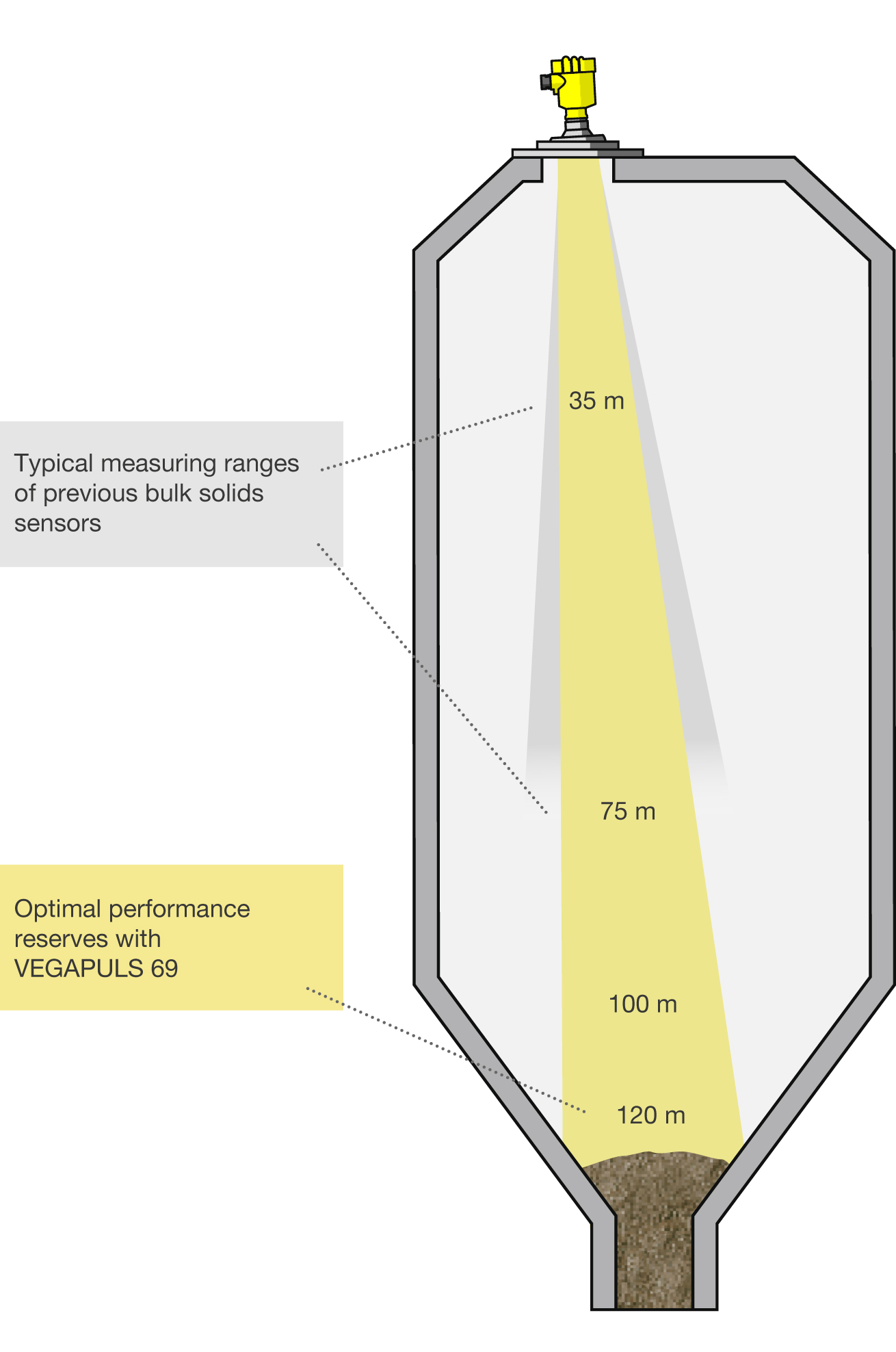Larger measuring ranges for bulk solids level measurement Blog VEGA