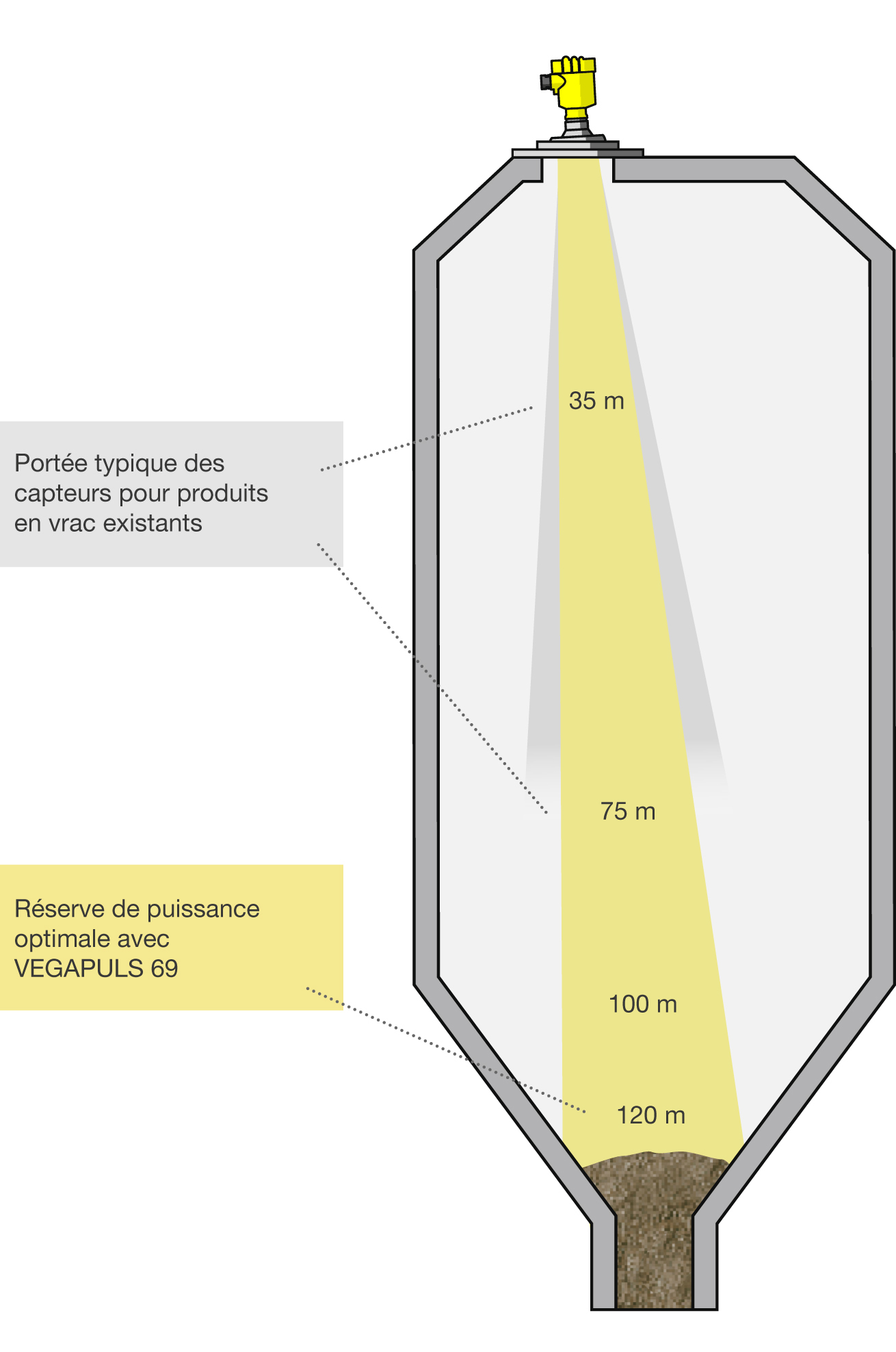 Mesure de niveau de solides, des plages de mesure plus grandes