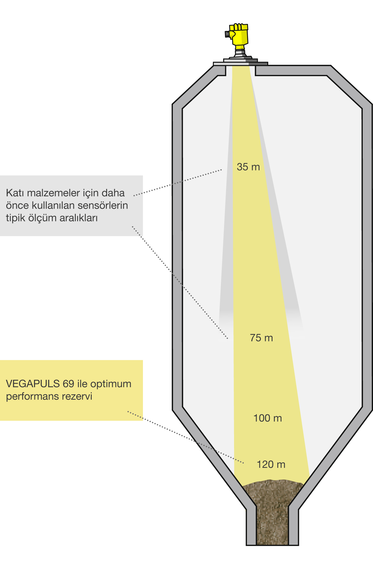 Katı malzeme seviyesi ölçümü için daha büyük ölçüm aralıkları
