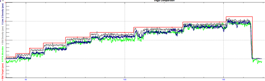 Testing showed that MiniTrac 32 tracked the sand slurry to its expected density