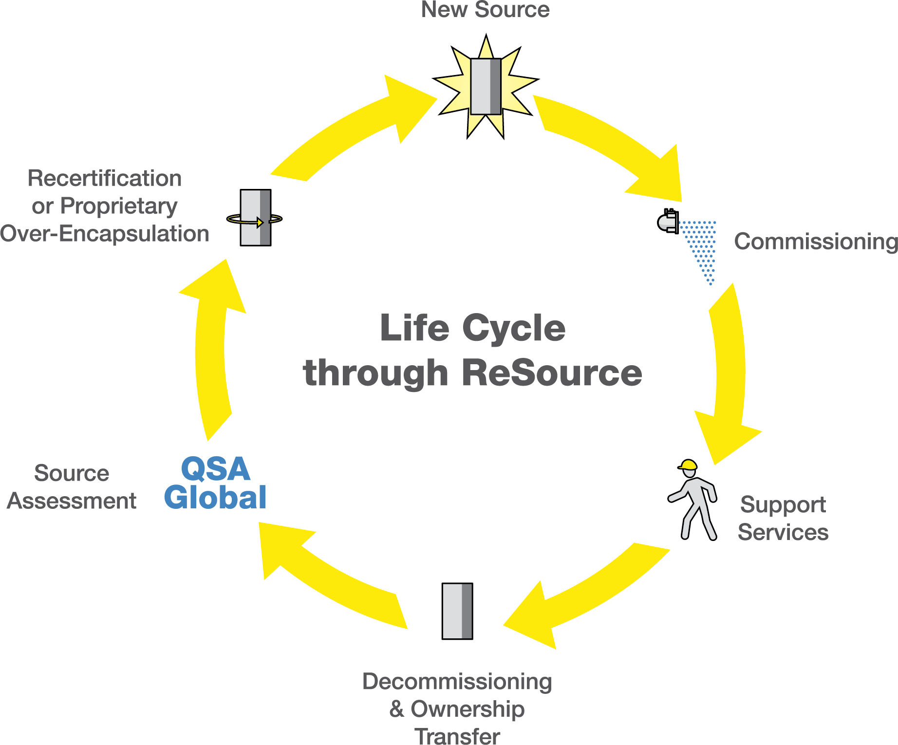 The ReSource Program takes responsible action for radiometric sources throughout their lifecycle.