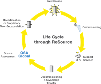 The ReSource Program takes responsible action for radiometric sources throughout their lifecycle.