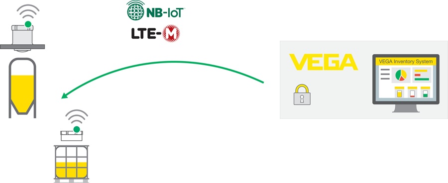 from silos to supply chains blog header vega iiot vega inventory system vegapuls air industrial communication