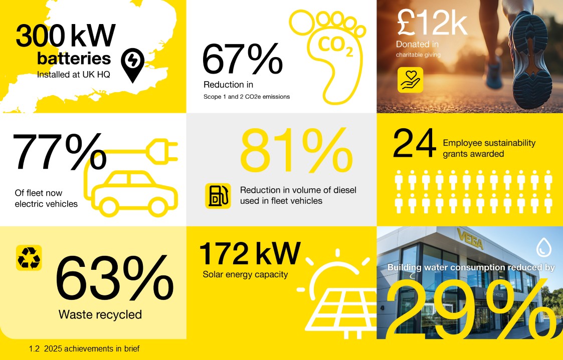 VEGA UK 2025 Sustainability Dashboard