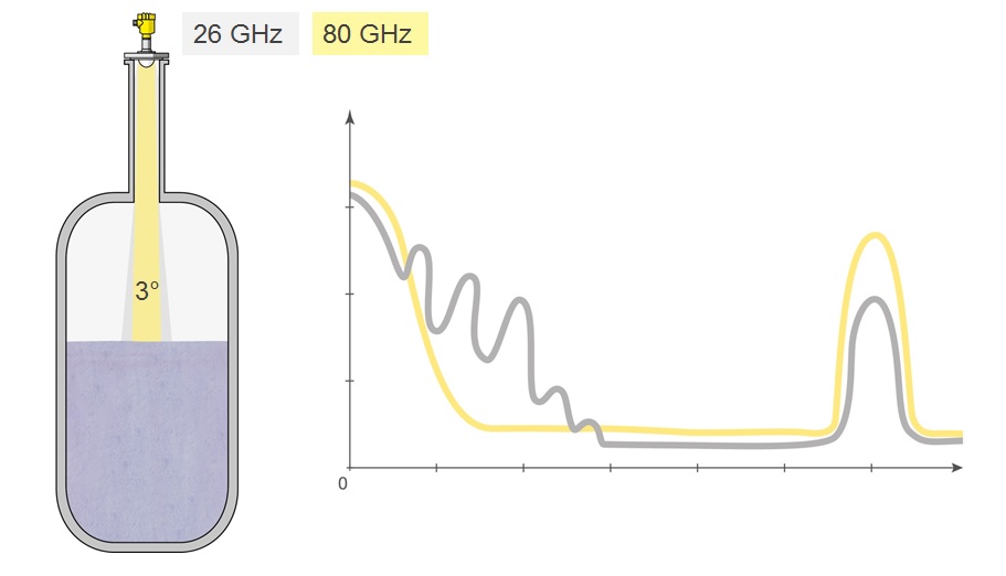Using 26 GHz radar on a vessel with a mounting nozzle results in a lot of signal noise.